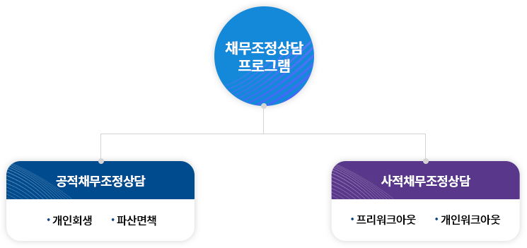 채무조정상담 프로그램 안내