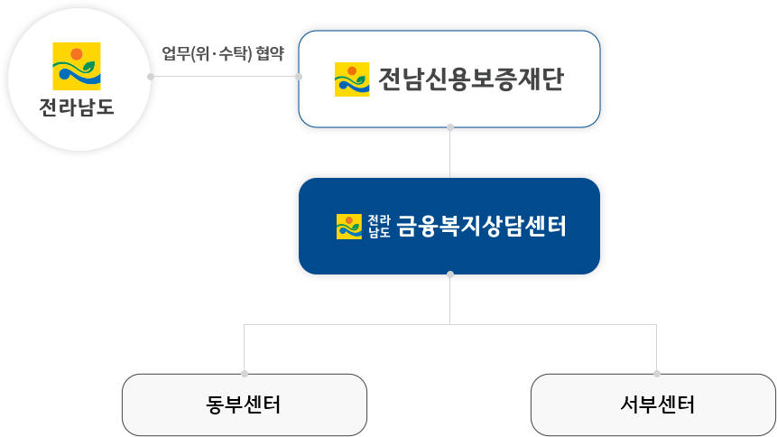 조직도